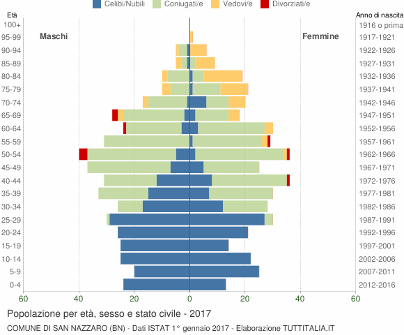 Grafico Popolazione per età, sesso e stato civile Comune di San Nazzaro (BN)