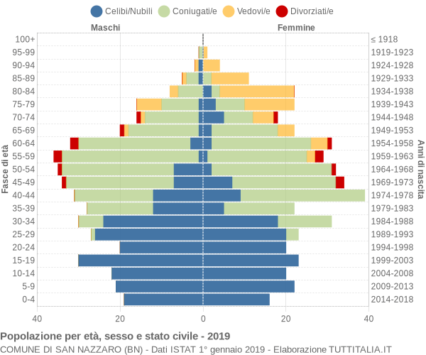 Grafico Popolazione per età, sesso e stato civile Comune di San Nazzaro (BN)