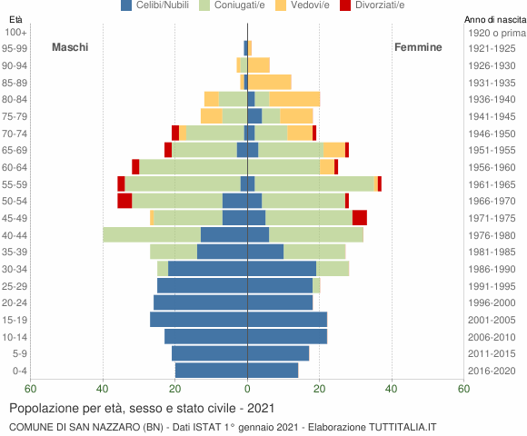 Grafico Popolazione per età, sesso e stato civile Comune di San Nazzaro (BN)