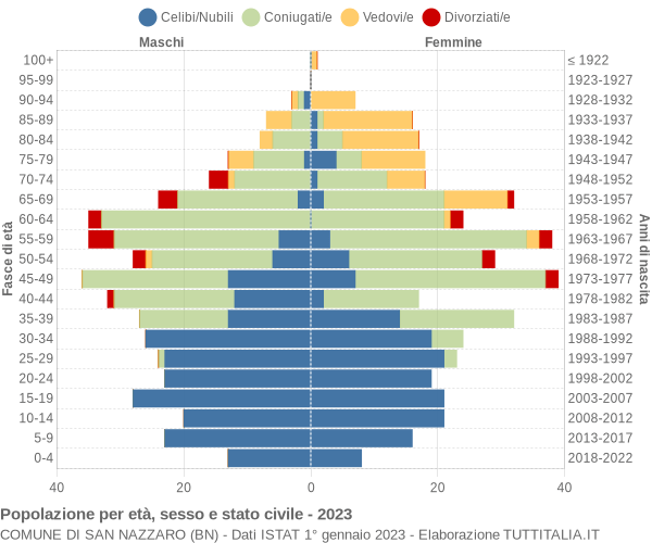 Grafico Popolazione per età, sesso e stato civile Comune di San Nazzaro (BN)