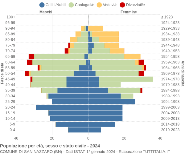 Grafico Popolazione per età, sesso e stato civile Comune di San Nazzaro (BN)