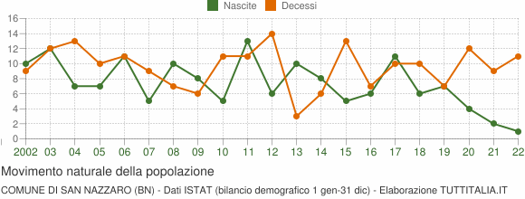 Grafico movimento naturale della popolazione Comune di San Nazzaro (BN)