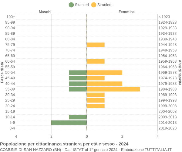 Grafico cittadini stranieri - San Nazzaro 2024