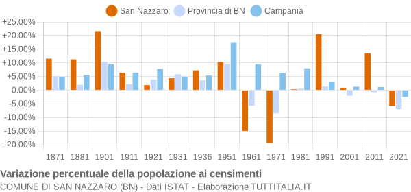 Grafico variazione percentuale della popolazione Comune di San Nazzaro (BN)