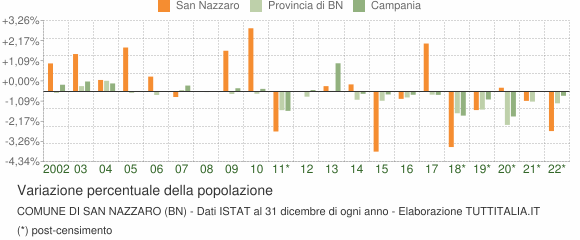 Variazione percentuale della popolazione Comune di San Nazzaro (BN)