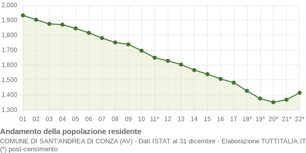 Andamento popolazione Comune di Sant'Andrea di Conza (AV)