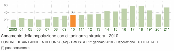 Grafico andamento popolazione stranieri Comune di Sant'Andrea di Conza (AV)