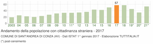 Grafico andamento popolazione stranieri Comune di Sant'Andrea di Conza (AV)