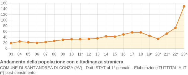 Andamento popolazione stranieri Comune di Sant'Andrea di Conza (AV)