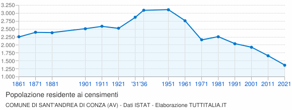 Grafico andamento storico popolazione Comune di Sant'Andrea di Conza (AV)