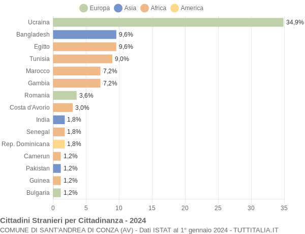 Grafico cittadinanza stranieri - Sant'Andrea di Conza 2024