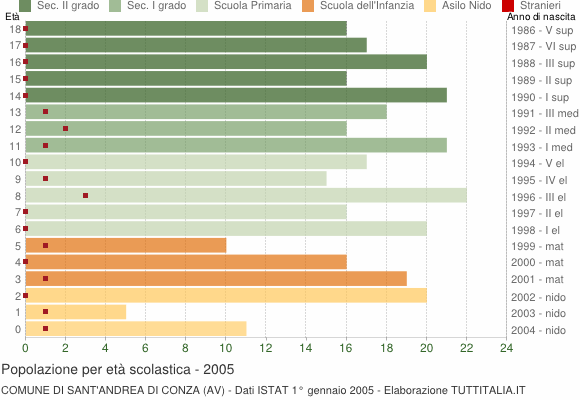Grafico Popolazione in età scolastica - Sant'Andrea di Conza 2005