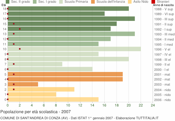 Grafico Popolazione in età scolastica - Sant'Andrea di Conza 2007
