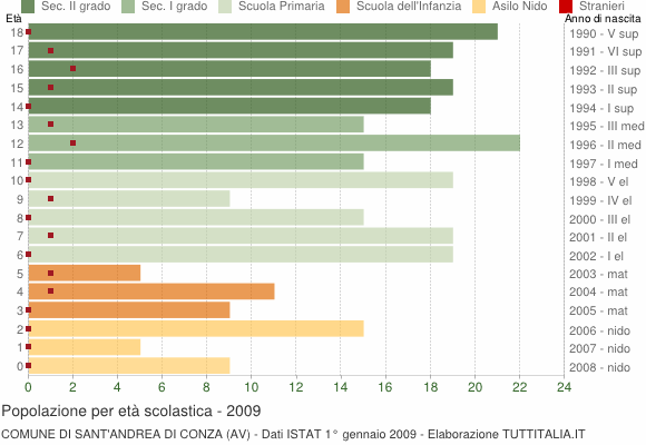 Grafico Popolazione in età scolastica - Sant'Andrea di Conza 2009