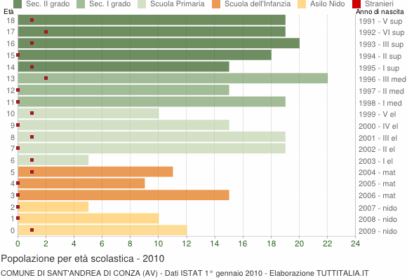 Grafico Popolazione in età scolastica - Sant'Andrea di Conza 2010