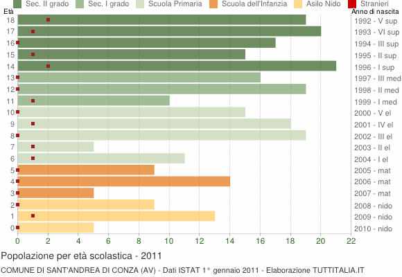 Grafico Popolazione in età scolastica - Sant'Andrea di Conza 2011