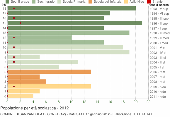 Grafico Popolazione in età scolastica - Sant'Andrea di Conza 2012