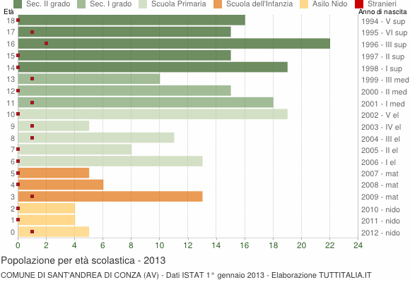 Grafico Popolazione in età scolastica - Sant'Andrea di Conza 2013