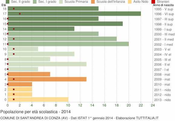 Grafico Popolazione in età scolastica - Sant'Andrea di Conza 2014
