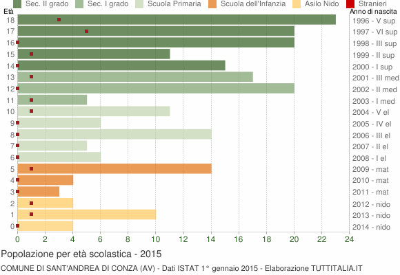 Grafico Popolazione in età scolastica - Sant'Andrea di Conza 2015