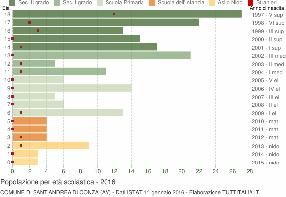 Grafico Popolazione in età scolastica - Sant'Andrea di Conza 2016