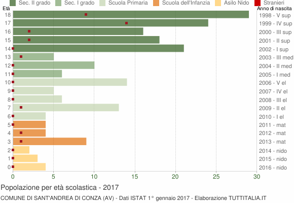 Grafico Popolazione in età scolastica - Sant'Andrea di Conza 2017