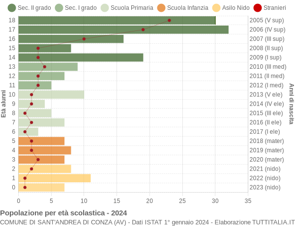 Grafico Popolazione in età scolastica - Sant'Andrea di Conza 2024