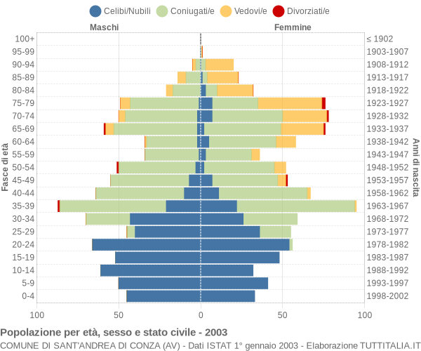 Grafico Popolazione per età, sesso e stato civile Comune di Sant'Andrea di Conza (AV)