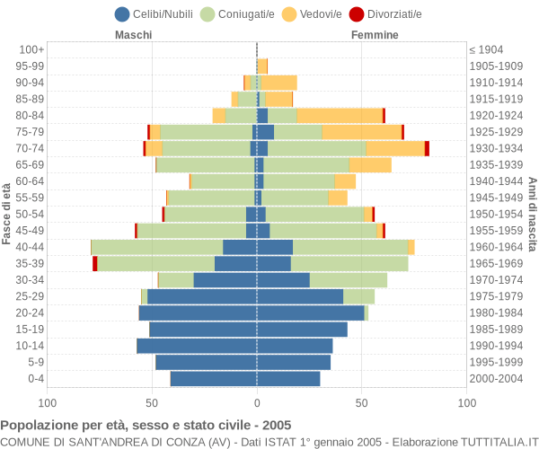 Grafico Popolazione per età, sesso e stato civile Comune di Sant'Andrea di Conza (AV)