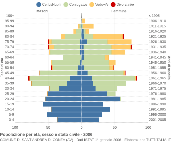 Grafico Popolazione per età, sesso e stato civile Comune di Sant'Andrea di Conza (AV)