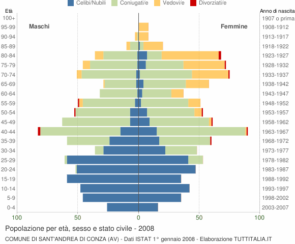 Grafico Popolazione per età, sesso e stato civile Comune di Sant'Andrea di Conza (AV)