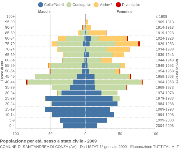 Grafico Popolazione per età, sesso e stato civile Comune di Sant'Andrea di Conza (AV)