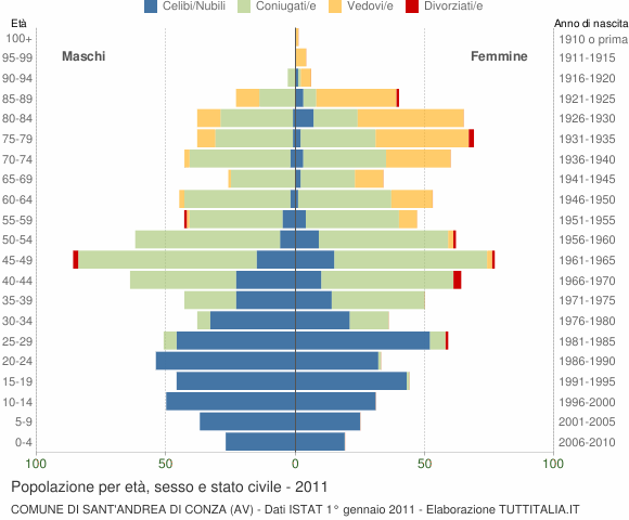 Grafico Popolazione per età, sesso e stato civile Comune di Sant'Andrea di Conza (AV)