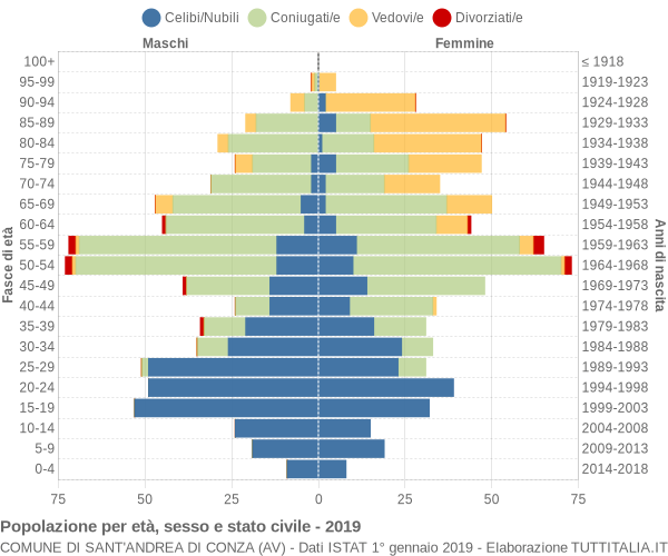 Grafico Popolazione per età, sesso e stato civile Comune di Sant'Andrea di Conza (AV)