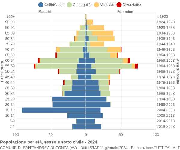 Grafico Popolazione per età, sesso e stato civile Comune di Sant'Andrea di Conza (AV)