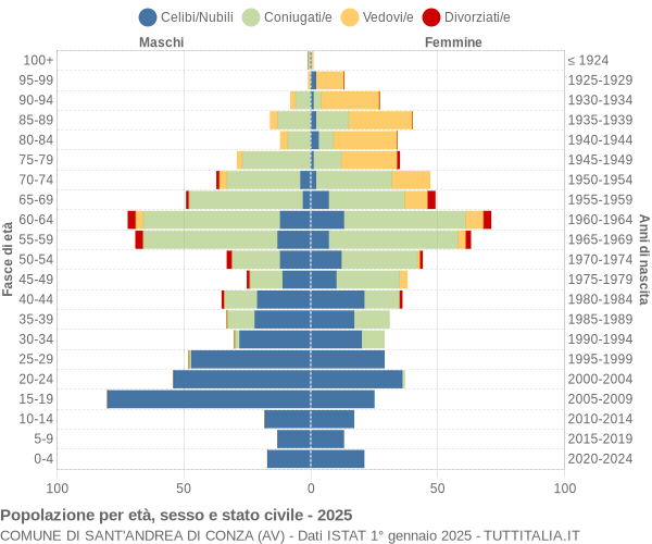 Grafico Popolazione per età, sesso e stato civile Comune di Sant'Andrea di Conza (AV)