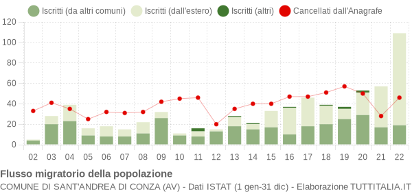 Flussi migratori della popolazione Comune di Sant'Andrea di Conza (AV)