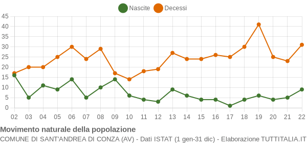 Grafico movimento naturale della popolazione Comune di Sant'Andrea di Conza (AV)