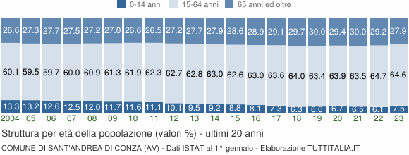 Grafico struttura della popolazione Comune di Sant'Andrea di Conza (AV)
