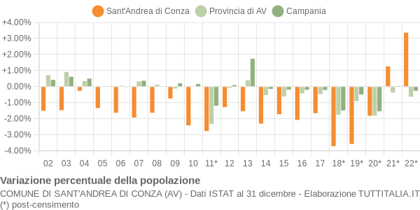 Variazione percentuale della popolazione Comune di Sant'Andrea di Conza (AV)