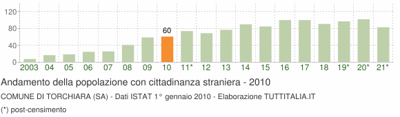 Grafico andamento popolazione stranieri Comune di Torchiara (SA)