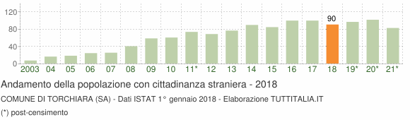 Grafico andamento popolazione stranieri Comune di Torchiara (SA)