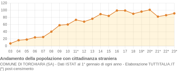 Andamento popolazione stranieri Comune di Torchiara (SA)