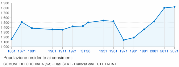 Grafico andamento storico popolazione Comune di Torchiara (SA)