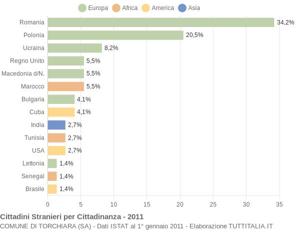 Grafico cittadinanza stranieri - Torchiara 2011