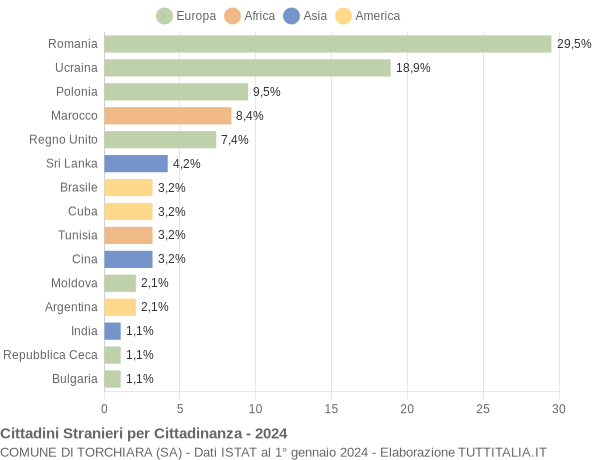 Grafico cittadinanza stranieri - Torchiara 2024