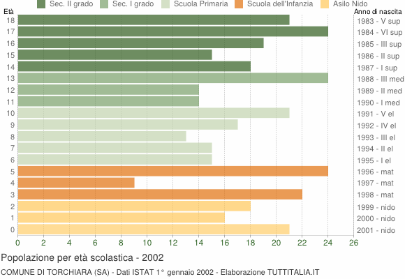 Grafico Popolazione in età scolastica - Torchiara 2002