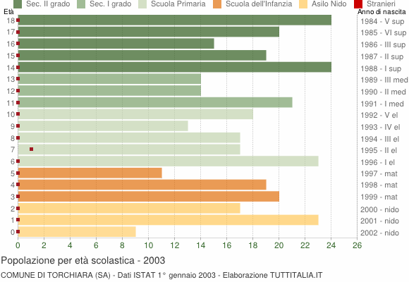 Grafico Popolazione in età scolastica - Torchiara 2003