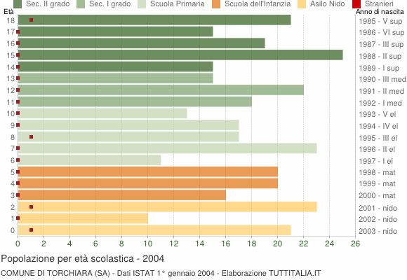 Grafico Popolazione in età scolastica - Torchiara 2004