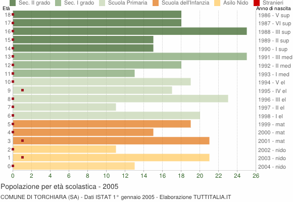 Grafico Popolazione in età scolastica - Torchiara 2005